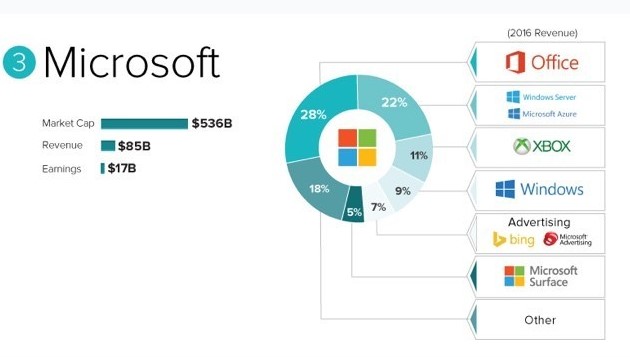 2016 Microsoft revenues